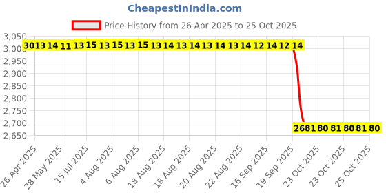 moglix.com NSK 12x47x25mm Single Row Deep Groove Ball Bearing, 6005ZZC3 (Pack of 5) nsk Price History Graph from 26 Apr 2025 to 24 Oct 2025