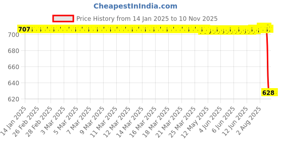 moglix.com NSK 12x47x25mm Single Row Deep Groove Ball Bearing, 6005ZZNR nsk Price History Graph from 14 Jan 2025 to 8 Nov 2025