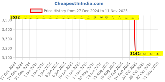 moglix.com NSK 12x47x25mm Single Row Deep Groove Ball Bearing, 6005ZZNR (Pack of 5) nsk Price History Graph from 27 Dec 2024 to 10 Nov 2025