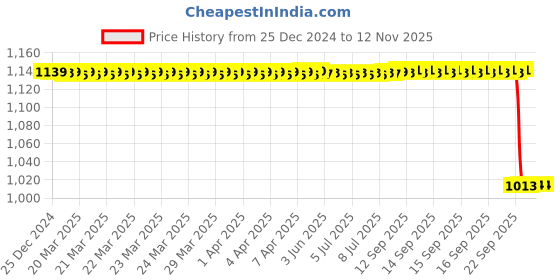 moglix.com NSK 12x52x28mm Deep Groove Ball Bearing, 60/28DDUCM nsk Price History Graph from 25 Dec 2024 to 11 Nov 2025