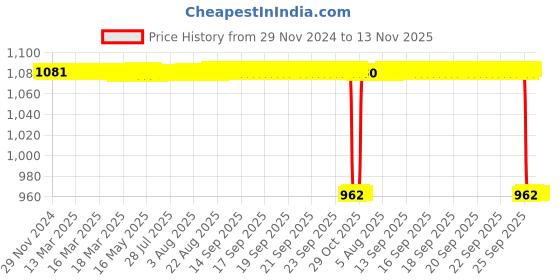 moglix.com NSK 12x52x37mm Single Row Thrust Ball Bearing, 51107 nsk Price History Graph from 29 Nov 2024 to 13 Nov 2025