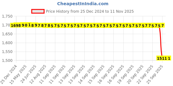 moglix.com NSK 12x68x45mm Single Row Deep Groove Ball Bearing, 6909VVC3 nsk Price History Graph from 25 Dec 2024 to 11 Nov 2025