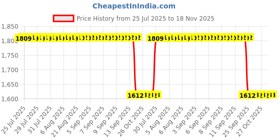 moglix.com NSK 12x72x50mm Single Row Deep Groove Ball Bearing, 6910VVC3 nsk Price History Graph from 25 Jul 2025 to 17 Nov 2025