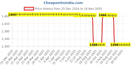 moglix.com NSK 1302 13x42x15mm Double Row Cylindrical Hole Type Self Aligning Ball Bearing, 7022294 nsk Price History Graph from 25 Dec 2024 to 16 Nov 2025