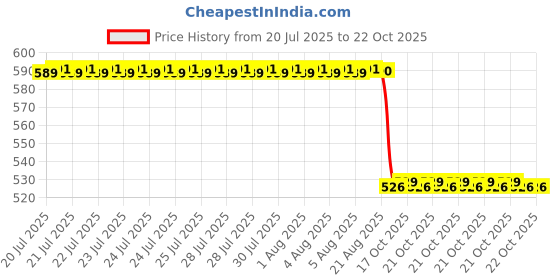 moglix.com NSK 13x42x15mm Single Row Deep Groove Ball Bearing, 6302DDU nsk Price History Graph from 20 Jul 2025 to 22 Oct 2025