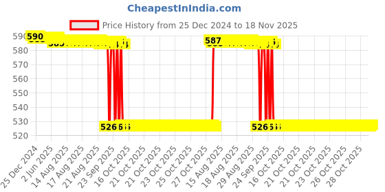 moglix.com NSK 13x42x15mm Single Row Deep Groove Ball Bearing, 6302VV nsk Price History Graph from 25 Dec 2024 to 18 Nov 2025