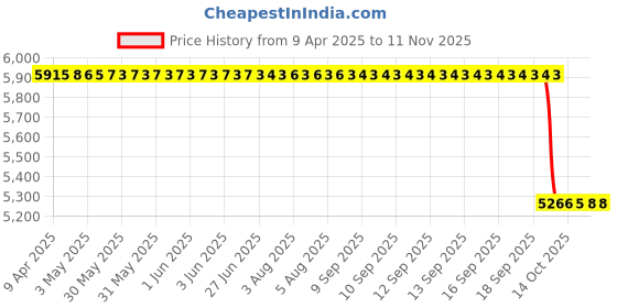 moglix.com NSK 13x42x15mm Single Row Deep Groove Ball Bearing, 6302VV (Pack of 10) nsk Price History Graph from 9 Apr 2025 to 11 Nov 2025