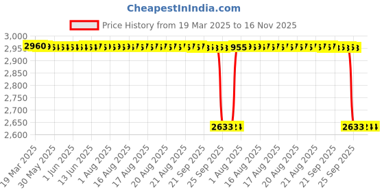moglix.com NSK 13x42x15mm Single Row Deep Groove Ball Bearing, 6302VV (Pack of 5) nsk Price History Graph from 19 Mar 2025 to 16 Nov 2025