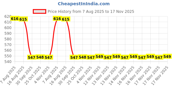 moglix.com NSK 13x42x15mm Single Row Deep Groove Ball Bearing, 6302VVC3 nsk Price History Graph from 7 Aug 2025 to 17 Nov 2025
