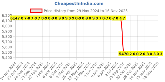 moglix.com NSK 13x42x15mm Single Row Deep Groove Ball Bearing, 6302VVC3 (Pack of 10) nsk Price History Graph from 29 Nov 2024 to 15 Nov 2025