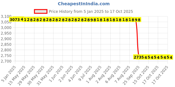 moglix.com NSK 13x42x15mm Single Row Deep Groove Ball Bearing, 6302VVC3 (Pack of 5) nsk Price History Graph from 5 Jan 2025 to 17 Oct 2025