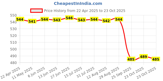 moglix.com NSK 13x42x15mm Single Row Deep Groove Ball Bearing, 6302ZZ nsk Price History Graph from 22 Apr 2025 to 23 Oct 2025