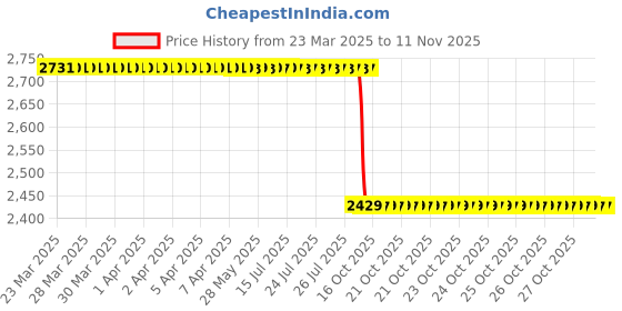 moglix.com NSK 13x42x15mm Single Row Deep Groove Ball Bearing, 6302ZZ (Pack of 5) nsk Price History Graph from 23 Mar 2025 to 8 Nov 2025