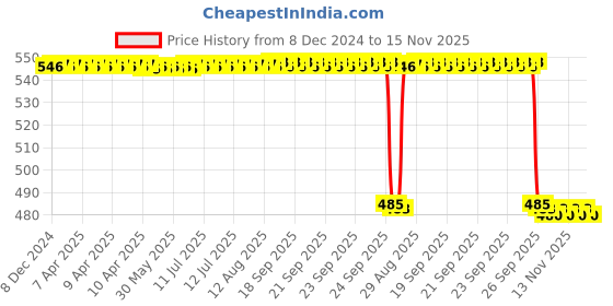 moglix.com NSK 13x42x15mm Single Row Deep Groove Ball Bearing, 6302ZZC3 nsk Price History Graph from 8 Dec 2024 to 14 Nov 2025