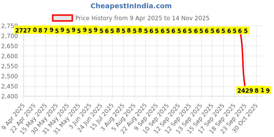 moglix.com NSK 13x42x15mm Single Row Deep Groove Ball Bearing, 6302ZZC3 (Pack of 5) nsk Price History Graph from 9 Apr 2025 to 12 Nov 2025