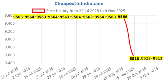 moglix.com NSK 13x55x30mm Single Row Deep Groove Ball Bearing, 6006ZZNR (Pack of 10) nsk Price History Graph from 22 Jul 2025 to 7 Nov 2025