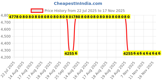 moglix.com NSK 13x55x30mm Single Row Deep Groove Ball Bearing, 6006ZZNR (Pack of 5) nsk Price History Graph from 22 Jul 2025 to 17 Nov 2025