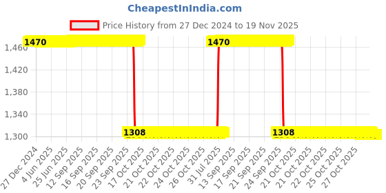 moglix.com NSK 13x60x42mm Single Row Thrust Ball Bearing, 51108 nsk Price History Graph from 27 Dec 2024 to 19 Nov 2025