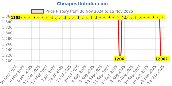 moglix.com NSK 14x30x10mm Double Row Angular Contact Ball Bearing, 5200ZZ nsk Price History Graph from 30 Nov 2024 to 14 Nov 2025