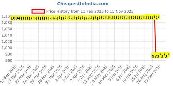 moglix.com NSK 14x40x22mm Single Row Thrust Ball Bearing, 51204 nsk Price History Graph from 13 Feb 2025 to 13 Nov 2025