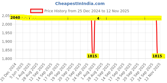 moglix.com NSK 14x47x20mm Single Row Angular Contact Ball Bearing, 7204A nsk Price History Graph from 25 Dec 2024 to 12 Nov 2025