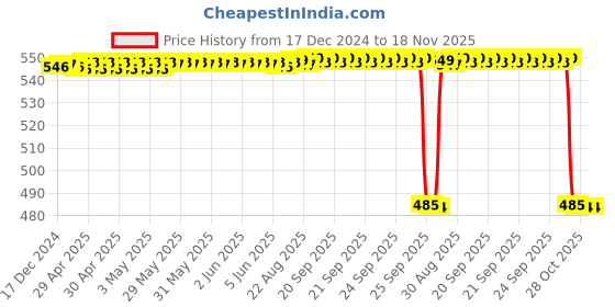 moglix.com NSK 14x47x20mm Single Row Deep Groove Ball Bearing, 6204ZZ nsk Price History Graph from 17 Dec 2024 to 17 Nov 2025