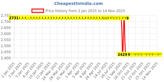 moglix.com NSK 14x47x20mm Single Row Deep Groove Ball Bearing, 6204ZZ (Pack of 5) nsk Price History Graph from 2 Jan 2025 to 10 Nov 2025