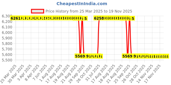 moglix.com NSK 14x62x35mm Combination Angular Contact Ball Bearing, 7007CTYNDBLP5 nsk Price History Graph from 25 Mar 2025 to 18 Nov 2025
