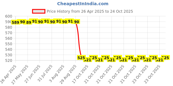 moglix.com NSK 14x62x35mm Deep Groove Ball Bearing, 6007 nsk Price History Graph from 26 Apr 2025 to 22 Oct 2025