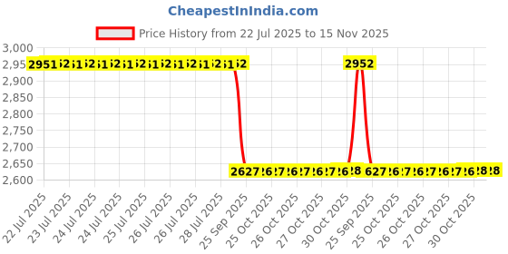 moglix.com NSK 14x62x35mm Deep Groove Ball Bearing, 6007 (Pack of 5) nsk Price History Graph from 22 Jul 2025 to 15 Nov 2025