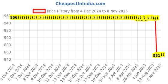 moglix.com NSK 14x62x35mm Single Row Deep Groove Ball Bearing, 6007ZZ nsk Price History Graph from 4 Dec 2024 to 7 Nov 2025