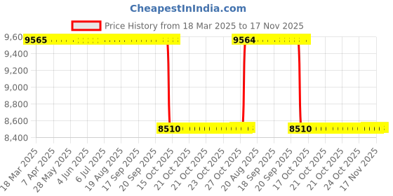 moglix.com NSK 14x62x35mm Single Row Deep Groove Ball Bearing, 6007ZZ (Pack of 10) nsk Price History Graph from 18 Mar 2025 to 17 Nov 2025