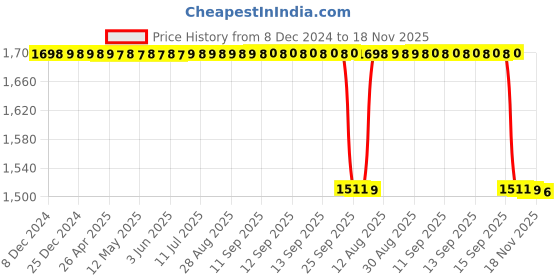 moglix.com NSK 14x70x52mm Single Row Thrust Ball Bearing, 51110 nsk Price History Graph from 8 Dec 2024 to 18 Nov 2025