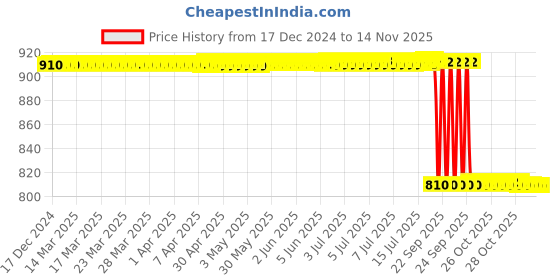 moglix.com NSK 15x52x20mm Single Row Deep Groove Ball Bearing, 6304VVC3 nsk Price History Graph from 17 Dec 2024 to 12 Nov 2025