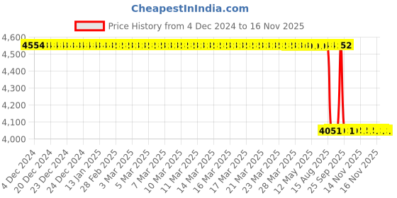 moglix.com NSK 15x52x20mm Single Row Deep Groove Ball Bearing, 6304VVC3 (Pack of 5) nsk Price History Graph from 4 Dec 2024 to 15 Nov 2025