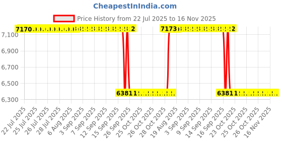 moglix.com NSK 15x52x25mm Combination Angular Contact Ball Bearing, 7205CTYNDBLP5 nsk Price History Graph from 22 Jul 2025 to 16 Nov 2025