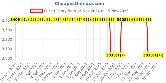 moglix.com NSK 15x52x25mm Single Row Angular Contact Ball Bearing, 7205CTYNP5 nsk Price History Graph from 26 Nov 2024 to 15 Nov 2025