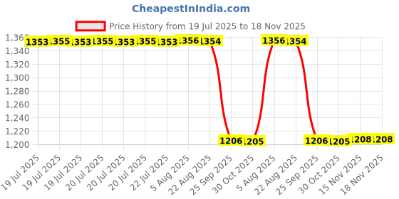 moglix.com NSK 15x68x40mm Single Row Deep Groove Ball Bearing, 6008VV nsk Price History Graph from 19 Jul 2025 to 18 Nov 2025