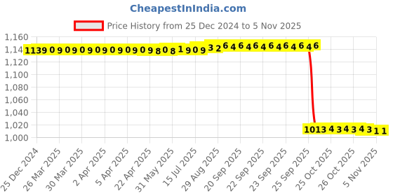 moglix.com NSK 15x68x40mm Single Row Deep Groove Ball Bearing, 6008ZZ nsk Price History Graph from 25 Dec 2024 to 5 Nov 2025