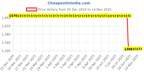moglix.com NSK 15x68x40mm Single Row Deep Groove Ball Bearing, 6008ZZNR nsk Price History Graph from 25 Dec 2024 to 12 Nov 2025