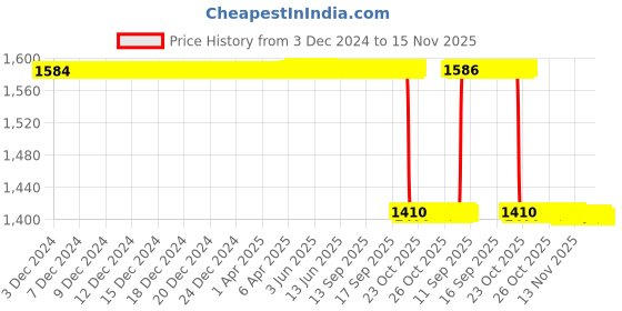 moglix.com NSK 16x32x12mm Double Row Angular Contact Ball Bearing, 5201 nsk Price History Graph from 3 Dec 2024 to 15 Nov 2025