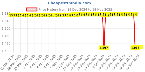 moglix.com NSK 16x52x28mm Single Row Tapered Roller Bearing, 320/28X nsk Price History Graph from 19 Dec 2024 to 17 Nov 2025