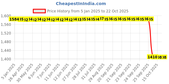 moglix.com NSK 16x52x32mm Single Row Thrust Ball Bearing, 51206 nsk Price History Graph from 5 Jan 2025 to 21 Oct 2025