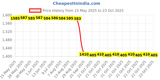 moglix.com NSK 16x55x35mm Single Row Thrust Ball Bearing, 2907 nsk Price History Graph from 15 May 2025 to 23 Oct 2025