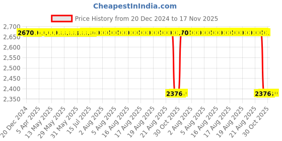 moglix.com NSK 16x75x45mm Deep Groove Ball Bearing, 6009 (Pack of 5) nsk Price History Graph from 20 Dec 2024 to 16 Nov 2025