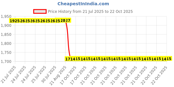 moglix.com NSK 17x65x32mm Single Row Deep Groove Ball Bearing, 62/32VV nsk Price History Graph from 21 Jul 2025 to 22 Oct 2025