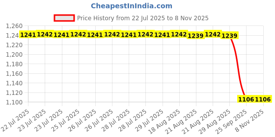moglix.com NSK 17x72x35mm Single Row Deep Groove Ball Bearing, 6207DDU nsk Price History Graph from 22 Jul 2025 to 7 Nov 2025