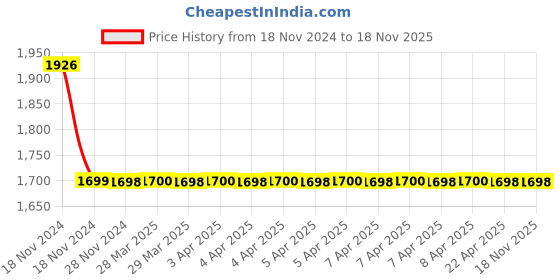 moglix.com NSK 18x40x17mm Double Row Angular Contact Ball Bearing, 5203 nsk Price History Graph from 18 Nov 2024 to 18 Nov 2025