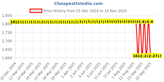moglix.com NSK 18x62x37mm Single Row Thrust Ball Bearing, 51207 nsk Price History Graph from 25 Dec 2024 to 18 Nov 2025