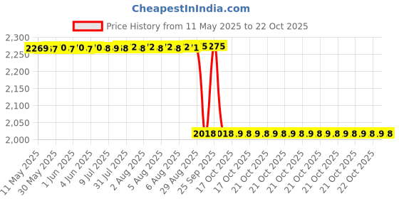 moglix.com NSK 18x90x55mm Single Row Deep Groove Ball Bearing, 6011DDUCM nsk Price History Graph from 11 May 2025 to 21 Oct 2025